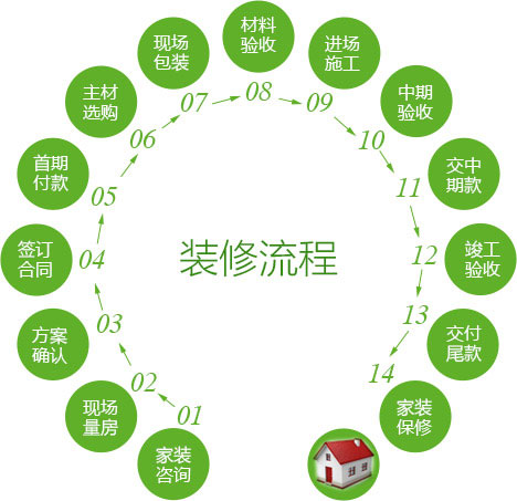 房子装修施工步骤是什么  房子装修有什么流程